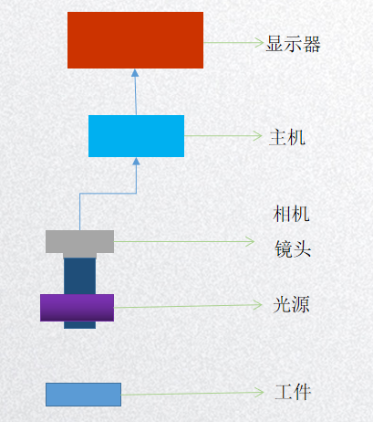 視覺檢測(cè)方案
